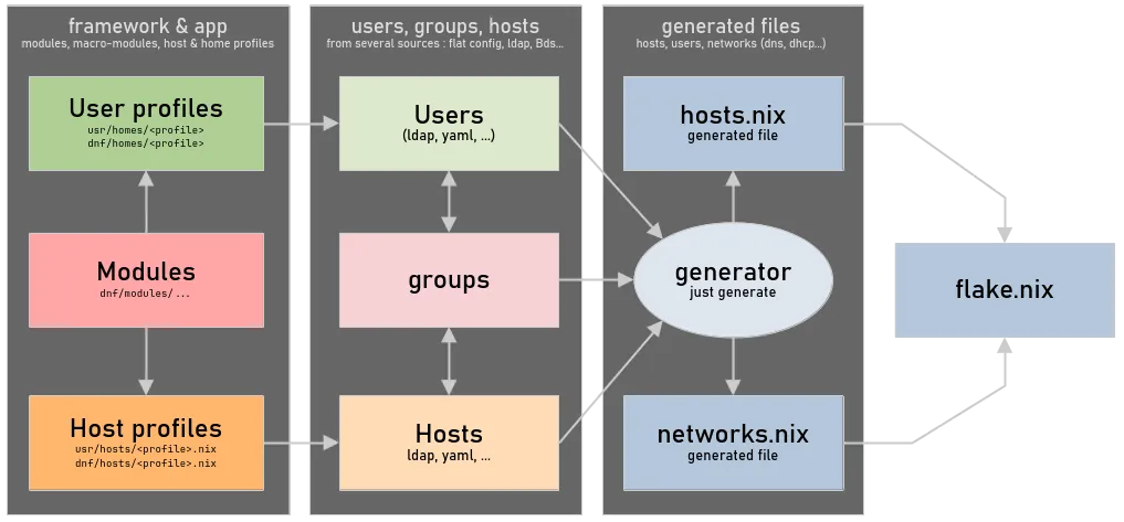 Darkone NixOS Framework Generator