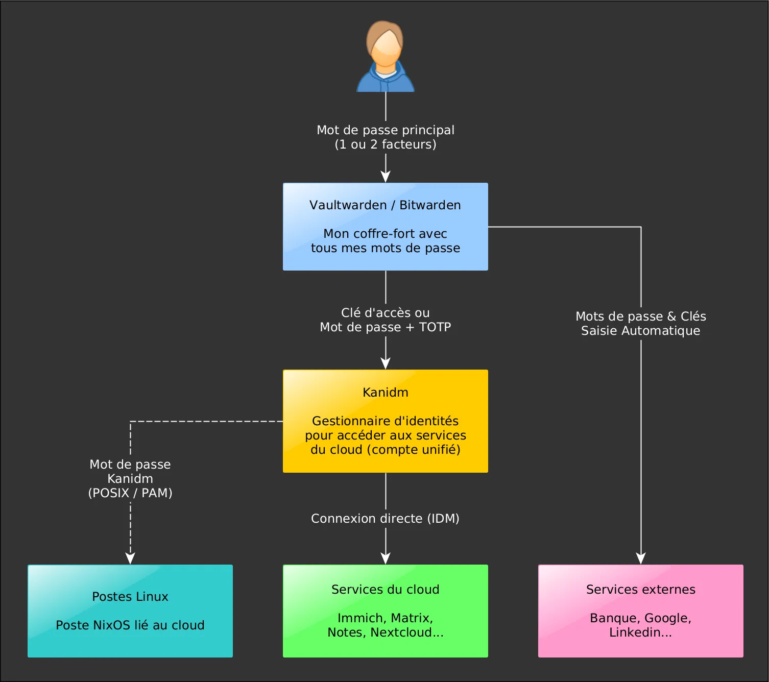 Workflow d'identification