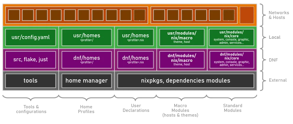 DNF Project layers